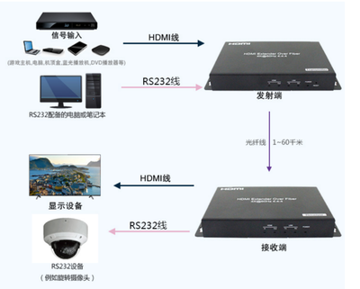 HD-60 光端机 高效稳定传输的行业优选方案